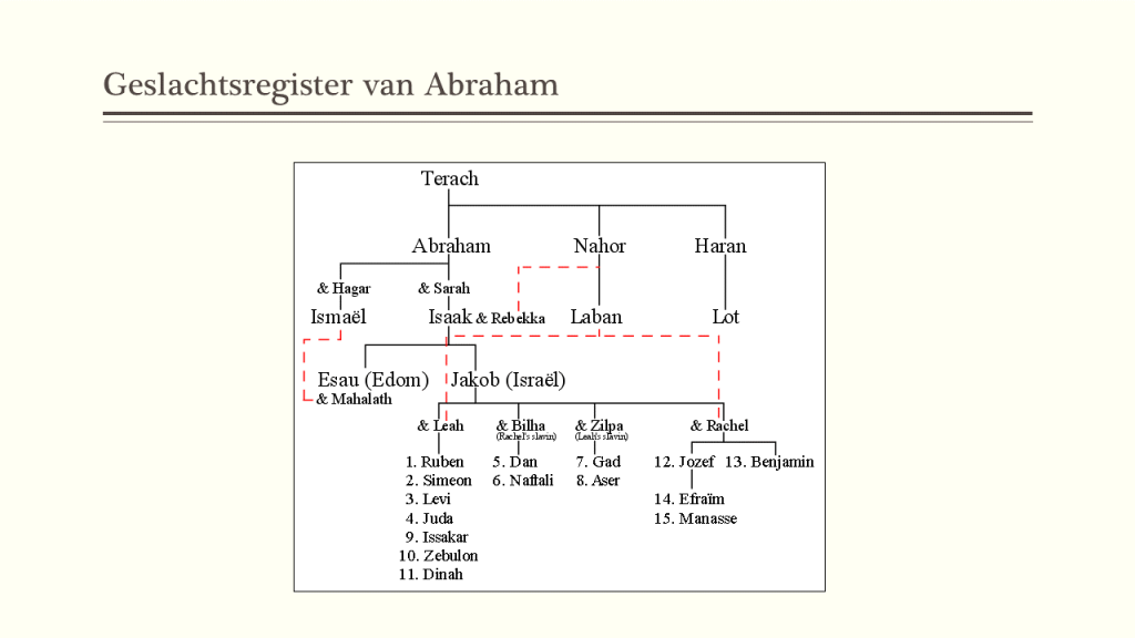 Stamboom Abraham